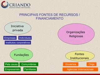 Indivíduos Governos PRINCIPAIS FONTES DE RECURSOS / FINANCIAMENTO Organizações  Religiosas Iniciativa  privada Fundações Fontes  Institucionais  Empresas Empresariais Familiares Ongs Agências Internacionais Pela causa Institutos corporativos Comunitárias 