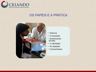 OS PAPÉIS E A PRÁTICA Abertura A exposição Esclarecendo dúvidas A solicitação As objeções Compromissos A Reunião 