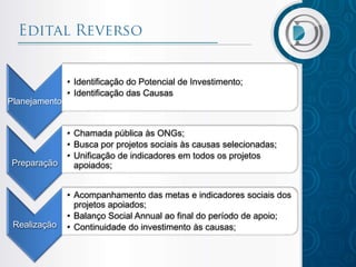 Planejamento
• Identificação do Potencial de Investimento;
• Identificação das Causas
Preparação
• Chamada pública às ONGs;
• Busca por projetos sociais às causas selecionadas;
• Unificação de indicadores em todos os projetos
apoiados;
Realização
• Acompanhamento das metas e indicadores sociais dos
projetos apoiados;
• Balanço Social Annual ao final do período de apoio;
• Continuidade do investimento às causas;
 