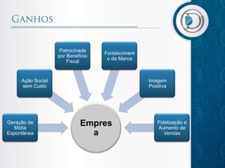 Empres
a
Geração de
Mídia
Expontânea
Ação Social
sem Custo
Patrocinada
por Benefício
Fiscal
Fortaleciment
o da Marca
Imagem
Positiva
Fidelização e
Aumento de
Vendas
 