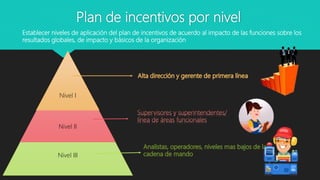 Plan de incentivos por nivel
Nivel III
Nivel II
Nivel I
Establecer niveles de aplicación del plan de incentivos de acuerdo al impacto de las funciones sobre los
resultados globales, de impacto y básicos de la organización
 