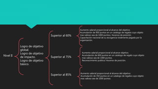 Nivel II
Logro de objetivo
global.
Logro de objetivo
de impacto.
Logro de objetivo
básico.
Superior al 60%
Superior al 75%
Superior al 85%
Aumento salarial proporcional al alcance del objetivo.
Acumulación de 900 puntos en un catalogo de regalos cuyo objeto
mas valioso sea de 1000 puntos./ Ascenso de posición.
Capacitación nacional de su escogencia totalmente pagada por la
organización.
Aumento salarial proporcional al alcance objetivo.
Acumulación de 600 puntos en un catalogo de regalo cuyo objeto
mas valioso sea de 1000 puntos.
Reconocimiento publico/ Ascenso de posición.
Aumento salarial proporcional al alcance del objetivo.
Acumulación de 350 puntos en un catalogo de regalos cuyo objeto
mas valioso sea de 1000 puntos.
 