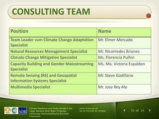23 of 24
Climate Resilience and Green Growth in the
Upper Marikina River Basin Protected
Landscape: Demonstrating the Eco-town
Framework
www.climate.gov.ph
Tel: 02 7353144, 02 7353069
CONSULTING TEAM
Position Name
Team Leader cum Climate Change Adaptation
Specialist
Mr. Elmer Mercado
Natural Resources Management Specialist Mr. Nicomedes Briones
Climate Change Mitigation Specialist Ms. Florencia Pulhin
Capacity Building and Gender Mainstreaming
Specialist
Ms. Ma. Victoria Espaldon
Remote Sensing (RS) and Geospatial
Information Systems Specialist
Mr. Steve Godillano
Multimedia Specialist Mr. Jose Rey Alo
 