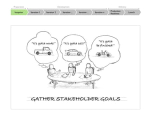 Preparation                               Development                                               Delivery
                                                                                            Production
Inception     Iteration 1   Iteration 2       Iteration ...   Iteration ...   Iteration n                      Launch
                                                                                            Readiness




                                                                                “It’s gotta
              “It’s gotta work!”               “It’s gotta sell!”
                                                                               be finished!”




              GATHER STAKEHOLDER GOALS
 
