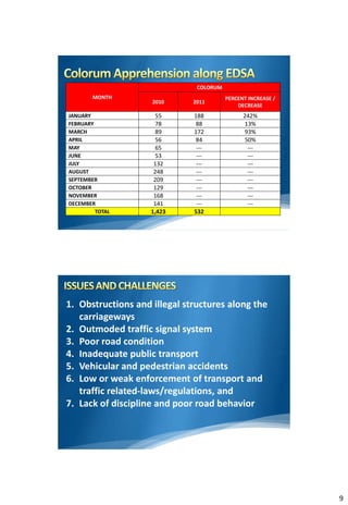 COLORUM
        MONTH                            PERCENT INCREASE /
                    2010      2011
                                             DECREASE
JANUARY               55      188              242%
FEBRUARY              78      88                13%
MARCH                 89      172               93%
APRIL                 56      84                50%
MAY                   65       ---               ---
JUNE                  53       ---               ---
JULY                 132       ---               ---
AUGUST               248       ---               ---
SEPTEMBER            209       ---               ---
OCTOBER              129       ---               ---
NOVEMBER             168       ---               ---
DECEMBER             141       ---               ---
         TOTAL      1,423     532




1. Obstructions and illegal structures along the
   carriageways
2. Outmoded traffic signal system
3. Poor road condition
4. Inadequate public transport
5. Vehicular and pedestrian accidents
6. Low or weak enforcement of transport and
   traffic related-laws/regulations, and
7. Lack of discipline and poor road behavior




                                                              9
 