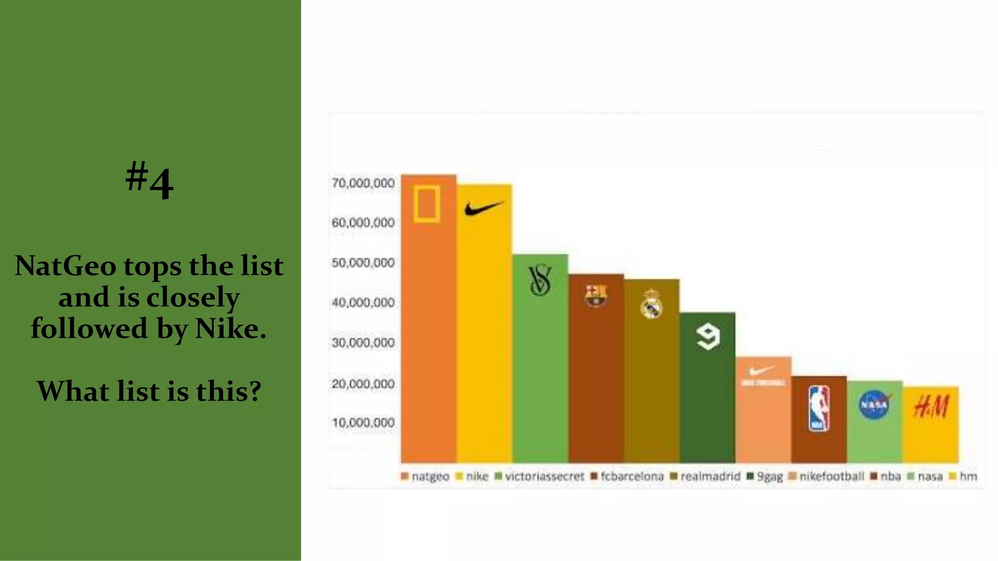 #4
NatGeo tops the list
and is closely
followed by Nike.
What list is this?
 