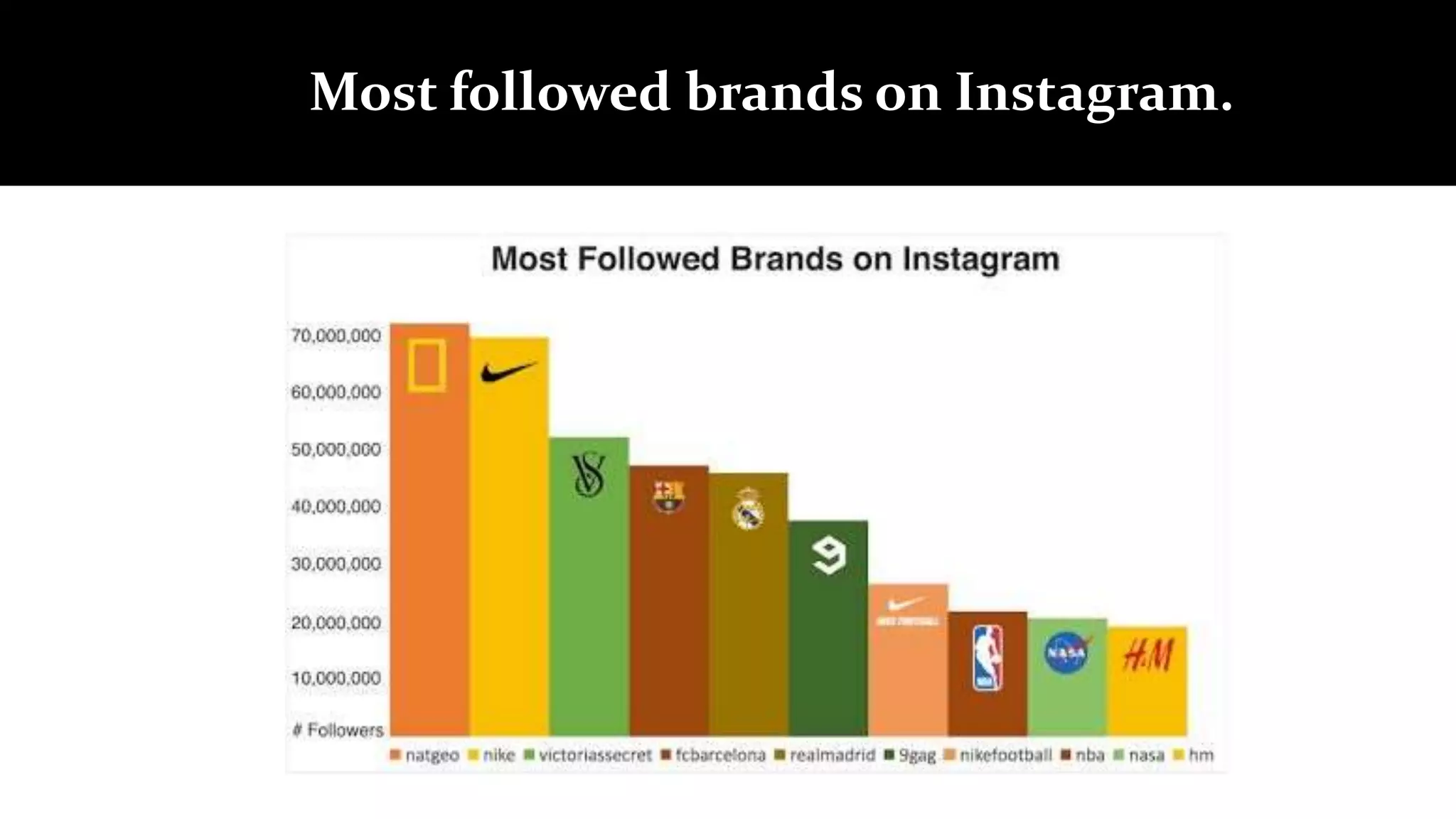 Most followed brands on Instagram.
 