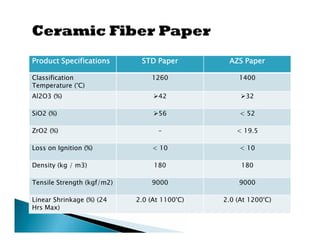 Product Specifications       STD Paper         AZS Paper

Classification                  1260              1400
Temperature (°C)
Al2O3 (%)                        42               32

SiO2 (%)                         56               < 52

ZrO2 (%)                          -               < 19.5

Loss on Ignition (%)             < 10              < 10

Density (kg / m3)                180               180

Tensile Strength (kgf/m2)       9000              9000

Linear Shrinkage (%) (24    2.0 (At 1100°C)   2.0 (At 1200°C)
Hrs Max)
 