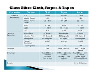Properties          Content           Cloth             Tapes               Ropes
     Chemical     SiO2                  53-60%            53-60%               53-60%
    Composition
                  Alkaline Oxides         < 2%              < 2%                < 2%
                  Alkaline Terrous      20 - 25%          20 - 25%            20 - 25%
                  Oxides
                  B2O3                   0 – 9%            0 – 9%               0 – 9%
                  Al2O3                11 – 15.5%        11 – 15.5%          11 – 15.5%
                  TiO2                    0-3%              0-3%                0-3%
Technical         Service Temp.       550 degree C.     550 degree C.       550 degree C.
Parameters
                  Softening Point     850 degree C.     850 degree C.       850 degree C.
                  Melting Point      1200 degree C.    1200 degree C.      1200 degree C.
                  Thermal                K=0.03            K=0.03              K=0.03
                  Conductivity
                  Loss on Ignition        < 1%              < 1%                < 1%
Structure                                 Plain        Plain/Twill/Knit     Knit / Circular
                                                                               Braided
Dimension                            Width:900mm to   Width:   20mm to    Round Shape : 6mm
                                         1100mm            200mm               to 100mm
                                        Thickness:    Thickness: 1.5mm       Square Shape:
                                      2mm to 3mm           to 6mm          12.5mm to 75mm


Density                                    -                  -           450 to 800kg/cum
 