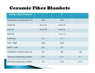 Product Specifications              I          II

Classification Temperature (°C)    1260       1425

Al2O3 (%)                         42 to 46   33 to 37

SiO2 (%)                          54 to 58   48 to 52

ZrO2 (%)                             -       13 to 17

Fe2O3 (%)                           0.1        0.1

CaO + MgO                          0.08       0.08

Na2O + K2O                          0.4        0.4

Availability in Density (kg/m3)     64         96       128

Thermal Conductivity at 400°C      0.12       0.11      0.1

Thermal Conductivity at 600°C       0.2       0.16      0.15
 