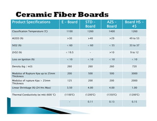 Product Specifications                 E – Board   STD –      AZS –      Board HS -
                                                   Board      Board          45
Classification Temperature (°C)          1100       1260       1400         1260

Al2O3 (%)                                 30        40        29        49 to 53

SiO2 (%)                                 < 60       < 60       < 55        33 to 37

ZrO2 (%)                                 < 19.5       -         10        9 to 12

Loss on Ignition (%)                     < 10       < 10       < 10         < 10

Density (kg / m3)                         260        260        260          720

Modulus of Rupture Kpa up to 25mm         200        500        500         3000
Thickness
Modulus of rupture Kpa > 25mm             125        200        200         2000
Thickness
Linear Shrinkage (%) (24 Hrs Max)         3.50      4.00       4.00         1.00

Thermal Conductivity (w/mk) (600 °C)    (1100°C)   (1200°C)   (1350°C)     (1200°C)

                                           -        0.11       0.13         0.15
 