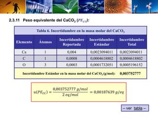2.3.11 Peso equivalente del CaCO3 (PECC): 
Tabla 6. Incertidumbre en la masa molar del CaCO3 
Elemento Átomos 
Incertidumbre 
Reportada 
Incertidumbre 
Estándar 
Incertidumbre 
Total 
Ca 1 0,004 0,0023094011 0,0023094011 
C 1 0,0008 0,0004618802 0,0004618802 
O 3 0,0003 0,0001732051 0,0005196152 
Incertidumbre Estándar en la masa molar del CaCO3 (g/mol): 0,003752777 
– ver tabla – 
푢 푃퐸퐶퐶 = 
0,003752777 푔/푚표푙 
2 푒푞/푚표푙 
= 0,00187639 푔/푒푞 
 