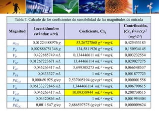 Tabla 7. Cálculo de los coeficientes de sensibilidad de las magnitudes de entrada 
Magnitud 
Incertidumbre 
estándar, u(xi) 
Coeficiente, Cxi 
Contribución, 
(Cxi )2×u (xi) 2 
(mg2/L2) 
mCS 0,01224488976 g 53,26727868 g-1×mg/L 0,425433183 
PP 0,002886751346 g 134,5811926 g-1×mg/L 0,150934145 
VP 0,422885749 mL 0,134446611 mL-1×mg/L 0,003232554 
VSP 0,01267223671 mL 13,44466114 mL-1×mg/L 0,029027275 
VAV 0,045263417 mL 5,699305273 mL-1×mg/L 0,066548537 
PFA 0,0433327 mL 1 mL-1×mg/L 0,001877723 
PECS 0,000491925 g/eq 2,537005194 (g/eq)-1×mg/L 0,000001558 
Vm 0,06133272846 mL 1,344466114 mL-1×mg/L 0,006799615 
VAM 0,045263417 mL 10,09358944 mL-1×mg/L 0,208730515 
PFM 0,04420864 mL 1 mL-1×mg/L 0,001954404 
PECC 0,0011547 g/eq 2,686597575 (g/eq)-1×mg/L 0,000009624 
 