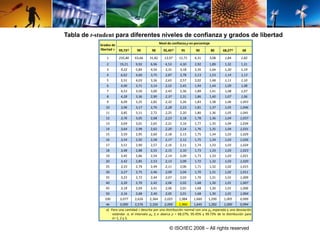 Tabla de t-student para diferentes niveles de confianza y grados de libertad 
Grados de 
libertad  
Nivel de confianza p en porcentaje 
99,73a) 99 98 95,45a) 95 90 80 68,27a) 68 
1 235,80 63,66 31,82 13,97 12,71 6,31 3,08 1,84 1,82 
2 19,21 9,92 6,96 4,53 4,30 2,92 1,89 1,32 1,31 
3 9,22 5,84 4,54 3,31 3,18 2,35 1,64 1,20 1,19 
4 6,62 4,60 3,75 2,87 2,78 2,13 1,53 1,14 1,13 
5 5,51 4,03 3,36 2,65 2,57 2,02 1,48 1,11 1,10 
6 4,90 3,71 3,14 2,52 2,45 1,94 1,44 1,09 1,08 
7 4,53 3,50 3,00 2,43 2,36 1,89 1,41 1,08 1,07 
8 4,28 3,36 2,90 2,37 2,31 1,86 1,40 1,07 1,06 
9 4,09 3,25 2,82 2,32 2,26 1,83 1,38 1,06 1,053 
10 3,96 3,17 2,76 2,28 2,23 1,81 1,37 1,05 1,046 
11 3,85 3,11 2,72 2,25 2,20 1,80 1,36 1,05 1,041 
12 3,76 3,05 2,68 2,23 2,18 1,78 1,36 1,04 1,037 
13 3,69 3,01 2,65 2,21 2,16 1,77 1,35 1,04 1,034 
14 3,64 2,98 2,62 2,20 2,14 1,76 1,35 1,04 1,031 
15 3,59 2,95 2,60 2,18 2,13 1,75 1,34 1,03 1,029 
16 3,54 2,92 2,58 2,17 2,12 1,75 1,34 1,03 1,026 
17 3,51 2,90 2,57 2,16 2,11 1,74 1,33 1,03 1,024 
18 3,48 2,88 2,55 2,15 2,10 1,73 1,33 1,03 1,023 
19 3,45 2,86 2,54 2,14 2,09 1,73 1,33 1,03 1,021 
20 3,42 2,85 2,53 2,13 2,09 1,72 1,32 1,03 1,020 
25 3,33 2,79 2,49 2,11 2,06 1,71 1,32 1,02 1,015 
30 3,27 2,75 2,46 2,09 2,04 1,70 1,31 1,02 1,011 
35 3,23 2,72 2,44 2,07 2,03 1,70 1,31 1,01 1,009 
40 3,20 2,70 2,42 2,06 2,02 1,68 1,30 1,01 1,007 
45 3,18 2,69 2,41 2,06 2,01 1,68 1,30 1,01 1,006 
50 3,16 2,68 2,40 2,05 2,01 1,68 1,30 1,01 1,004 
100 3,077 2,626 2,364 2,025 1,984 1,660 1,290 1,005 0,999 
∞ 3,000 2,576 2,326 2,000 1,960 1,645 1,282 1,000 0,994 
a) Para una cantidad z descrita por una distribución normal con una 휇푧 esperada y una desviación 
estándar , el intervalo 휇푧 ± 휎 abarca p = 68.27%, 95.45% y 99.73% de la distribución para 
k= 1, 2 y 3. 
© ISO/IEC 2008 – All rights reserved 
 