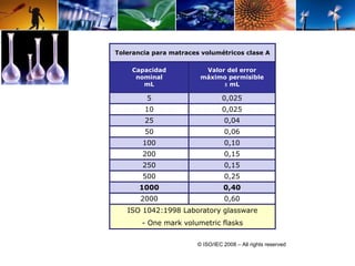 Tolerancia para matraces volumétricos clase A 
Capacidad 
nominal 
mL 
Valor del error 
máximo permisible 
± mL 
5 0,025 
10 0,025 
25 0,04 
50 0,06 
100 0,10 
200 0,15 
250 0,15 
500 0,25 
1000 0,40 
2000 0,60 
ISO 1042:1998 Laboratory glassware 
- One mark volumetric flasks 
© ISO/IEC 2008 – All rights reserved 
 