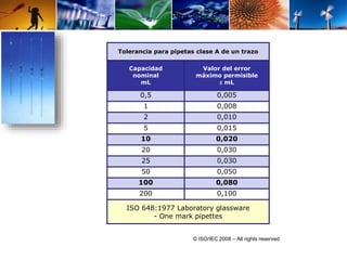 Tolerancia para pipetas clase A de un trazo 
Capacidad 
nominal 
mL 
Valor del error 
máximo permisible 
± mL 
0,5 0,005 
1 0,008 
2 0,010 
5 0,015 
10 0,020 
20 0,030 
25 0,030 
50 0,050 
100 0,080 
200 0,100 
ISO 648:1977 Laboratory glassware 
- One mark pipettes 
© ISO/IEC 2008 – All rights reserved 
 