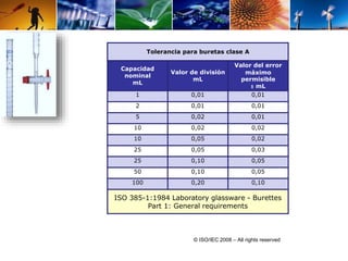 Tolerancia para buretas clase A 
Capacidad 
nominal 
mL 
Valor de división 
mL 
Valor del error 
máximo 
permisible 
± mL 
1 0,01 0,01 
2 0,01 0,01 
5 0,02 0,01 
10 0,02 0,02 
10 0,05 0,02 
25 0,05 0,03 
25 0,10 0,05 
50 0,10 0,05 
100 0,20 0,10 
ISO 385-1:1984 Laboratory glassware - Burettes 
Part 1: General requirements 
© ISO/IEC 2008 – All rights reserved 
 
