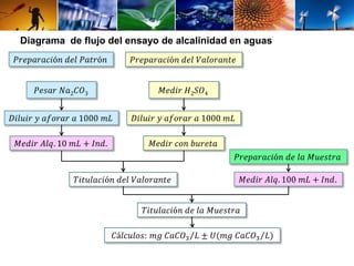 Diagrama de flujo del ensayo de alcalinidad en aguas 
푃푟푒푝푎푟푎푐푖ó푛 푑푒푙 푃푎푡푟ó푛 푃푟푒푝푎푟푎푐푖ó푛 푑푒푙 푉푎푙표푟푎푛푡푒 
푃푒푠푎푟 푁푎2퐶푂3 
퐷푖푙푢푖푟 푦 푎푓표푟푎푟 푎 1000 푚퐿 
푀푒푑푖푟 퐻2푆푂4 
퐷푖푙푢푖푟 푦 푎푓표푟푎푟 푎 1000 푚퐿 
푀푒푑푖푟 퐴푙푞. 10 푚퐿 + 퐼푛푑. 푀푒푑푖푟 푐표푛 푏푢푟푒푡푎 
푇푖푡푢푙푎푐푖ó푛 푑푒푙 푉푎푙표푟푎푛푡푒 
푃푟푒푝푎푟푎푐푖ó푛 푑푒 푙푎 푀푢푒푠푡푟푎 
푀푒푑푖푟 퐴푙푞. 100 푚퐿 + 퐼푛푑. 
푇푖푡푢푙푎푐푖ó푛 푑푒 푙푎 푀푢푒푠푡푟푎 
퐶á푙푐푢푙표푠: 푚푔 퐶푎퐶푂3 퐿 ± 푈(푚푔 퐶푎퐶푂3 퐿) 
 