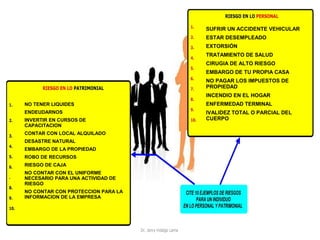 NO TENER LIQUIDES
ENDEUDARNOS
INVERTIR EN CURSOS DE
CAPACITACION
CONTAR CON LOCAL ALQUILADO
DESASTRE NATURAL
EMBARGO DE LA PROPIEDAD
ROBO DE RECURSOS
RIESGO DE CAJA
NO CONTAR CON EL UNIFORME
NECESARIO PARA UNA ACTIVIDAD DE
RIESGO
NO CONTAR CON PROTECCION PARA LA
INFORMACION DE LA EMPRESA
SUFRIR UN ACCIDENTE VEHICULAR
ESTAR DESEMPLEADO
EXTORSIÓN
TRATAMIENTO DE SALUD
CIRUGIA DE ALTO RIESGO
EMBARGO DE TU PROPIA CASA
NO PAGAR LOS IMPUESTOS DE
PROPIEDAD
INCENDIO EN EL HOGAR
ENFERMEDAD TERMINAL
IVALIDEZ TOTAL O PARCIAL DEL
CUERPO
 