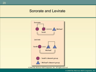 © 2008 The McGraw-Hill Companies, Inc.
20
©2008 The McGraw-Hill Companies, Inc. All rights reserved.
Sororate and Levirate
 