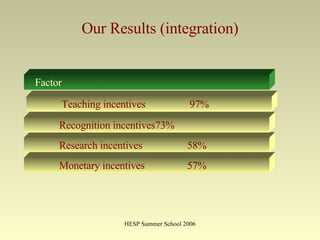 Our Results (integration) Research incentives 58%   Recognition incentives 73%   Monetary incentives 57%   Factor Teaching incentives   97% 