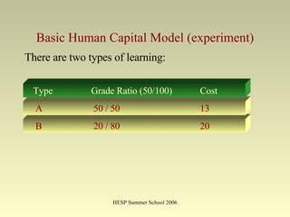 Basic Human Capital Model (experiment) There are two types of learning: B   20 / 80 20 A   50 / 50 13   Type   Grade Ratio (50/100) Cost 