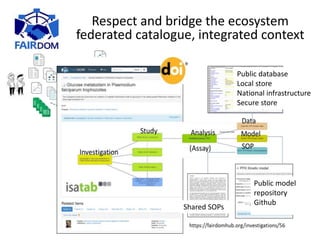 Respect and bridge the ecosystem
federated catalogue, integrated context
Public database
Local store
National infrastructu...