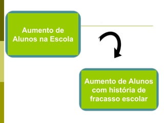 Aumento de
Alunos na Escola
Aumento de Alunos
com história de
fracasso escolar
 