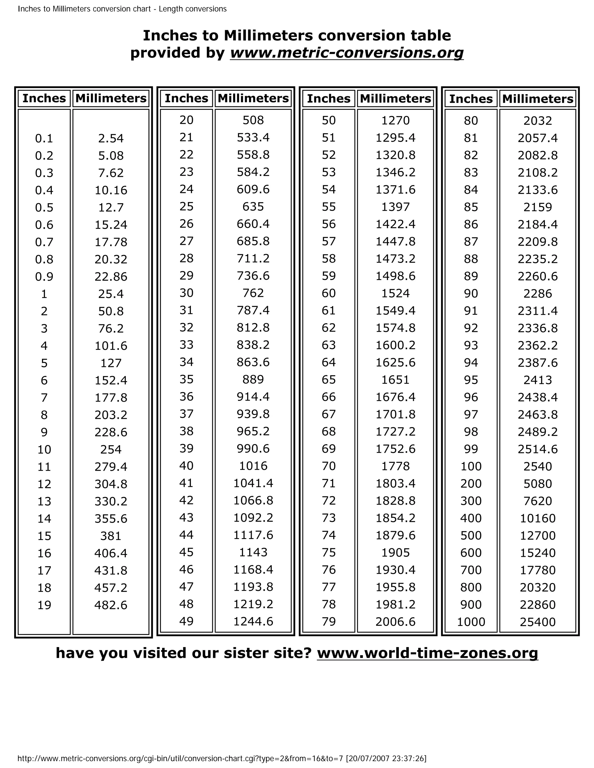 Inches to millimeters conversion chart 1 2048 inches to-millimeters-conversion-chart | pdf