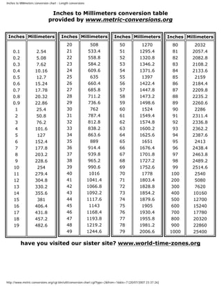 Inches to Millimeters conversion chart - Length conversions
Inches to Millimeters conversion table
provided by www.metric-conversions.org
Inches Millimeters
0.1
0.2
0.3
0.4
0.5
0.6
0.7
0.8
0.9
1
2
3
4
5
6
7
8
9
10
11
12
13
14
15
16
17
18
19
2.54
5.08
7.62
10.16
12.7
15.24
17.78
20.32
22.86
25.4
50.8
76.2
101.6
127
152.4
177.8
203.2
228.6
254
279.4
304.8
330.2
355.6
381
406.4
431.8
457.2
482.6
Inches Millimeters
20
21
22
23
24
25
26
27
28
29
30
31
32
33
34
35
36
37
38
39
40
41
42
43
44
45
46
47
48
49
508
533.4
558.8
584.2
609.6
635
660.4
685.8
711.2
736.6
762
787.4
812.8
838.2
863.6
889
914.4
939.8
965.2
990.6
1016
1041.4
1066.8
1092.2
1117.6
1143
1168.4
1193.8
1219.2
1244.6
Inches Millimeters
50
51
52
53
54
55
56
57
58
59
60
61
62
63
64
65
66
67
68
69
70
71
72
73
74
75
76
77
78
79
1270
1295.4
1320.8
1346.2
1371.6
1397
1422.4
1447.8
1473.2
1498.6
1524
1549.4
1574.8
1600.2
1625.6
1651
1676.4
1701.8
1727.2
1752.6
1778
1803.4
1828.8
1854.2
1879.6
1905
1930.4
1955.8
1981.2
2006.6
Inches Millimeters
80
81
82
83
84
85
86
87
88
89
90
91
92
93
94
95
96
97
98
99
100
200
300
400
500
600
700
800
900
1000
2032
2057.4
2082.8
2108.2
2133.6
2159
2184.4
2209.8
2235.2
2260.6
2286
2311.4
2336.8
2362.2
2387.6
2413
2438.4
2463.8
2489.2
2514.6
2540
5080
7620
10160
12700
15240
17780
20320
22860
25400
have you visited our sister site? www.world-time-zones.org
http://www.metric-conversions.org/cgi-bin/util/conversion-chart.cgi?type=2&from=16&to=7 [20/07/2007 23:37:26]
 