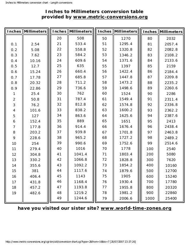 Inches To Millimeters Conversion Chart
