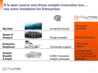 Revolution Confidential
R is open source and drives analytic innovation but….
has some limitations for Enterprises
Disk based
scalability
Parallel threading
Commercial
support
Leverage open
source packages
plus Big Data-ready
packages
17
In-memory bound
Single threaded
Community support
5,000+ innovative
analytic packages
Big Data
Speed of
Analysis
Enterprise
Readiness
Analytic
Breadth
& Depth
 