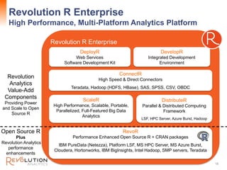 Revolution Confidential
18
Revolution R Enterprise
High Performance, Multi-Platform Analytics Platform
Revolution R Enterprise
DeployR
Web Services
Software Development Kit
DevelopR
Integrated Development
Environment
ConnectR
High Speed & Direct Connectors
Teradata, Hadoop (HDFS, HBase), SAS, SPSS, CSV, OBDC
ScaleR
High Performance, Scalable, Portable,
Parallelized, Full-Featured Big Data
Analytics
DistributeR
Parallel & Distributed Computing
Framework
LSF, HPC Server, Azure Burst, Hadoop
RevoR
Performance Enhanced Open Source R + CRAN packages
IBM PureData (Netezza), Platform LSF, MS HPC Server, MS Azure Burst,
Cloudera, Hortonworks, IBM BigInsights, Intel Hadoop, SMP servers, Teradata
Open Source R
Plus
Revolution Analytics
performance
enhancements
Revolution
Analytics
Value-Add
Components
Providing Power
and Scale to Open
Source R
 