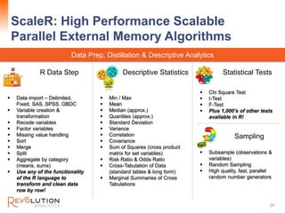 ScaleR: High Performance Scalable
Parallel External Memory Algorithms
24
 Data import – Delimited,
Fixed, SAS, SPSS, OBDC
 Variable creation &
transformation
 Recode variables
 Factor variables
 Missing value handling
 Sort
 Merge
 Split
 Aggregate by category
(means, sums)
 Use any of the functionality
of the R language to
transform and clean data
row by row!
 Min / Max
 Mean
 Median (approx.)
 Quantiles (approx.)
 Standard Deviation
 Variance
 Correlation
 Covariance
 Sum of Squares (cross product
matrix for set variables)
 Risk Ratio & Odds Ratio
 Cross-Tabulation of Data
(standard tables & long form)
 Marginal Summaries of Cross
Tabulations
 Chi Square Test
 t-Test
 F-Test
 Plus 1,000’s of other tests
available in R!
Data Prep, Distillation & Descriptive Analytics
 Subsample (observations &
variables)
 Random Sampling
 High quality, fast, parallel
random number generators
R Data Step Statistical Tests
Sampling
Descriptive Statistics
 
