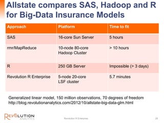 Allstate compares SAS, Hadoop and R
for Big-Data Insurance Models
Approach Platform Time to fit
SAS 16-core Sun Server 5 hours
rmr/MapReduce 10-node 80-core
Hadoop Cluster
> 10 hours
R 250 GB Server Impossible (> 3 days)
Revolution R Enterprise 5-node 20-core
LSF cluster
5.7 minutes
Revolution R Enterprise 28
Generalized linear model, 150 million observations, 70 degrees of freedom
http://blog.revolutionanalytics.com/2012/10/allstate-big-data-glm.html
 