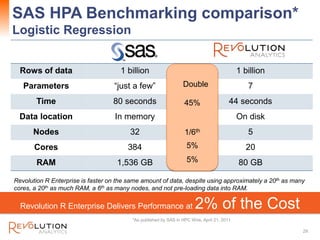 SAS HPA Benchmarking comparison*
Logistic Regression
Rows of data 1 billion 1 billion
Parameters “just a few” 7
Time 80 seconds 44 seconds
Data location In memory On disk
Nodes 32 5
Cores 384 20
RAM 1,536 GB 80 GB
29
Revolution R Enterprise is faster on the same amount of data, despite using approximately a 20th as many
cores, a 20th as much RAM, a 6th as many nodes, and not pre-loading data into RAM.
*As published by SAS in HPC Wire, April 21, 2011
Double
45%
1/6th
5%
5%
Revolution R Enterprise Delivers Performance at 2% of the Cost
 