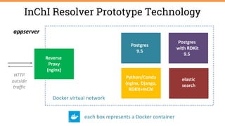 Postgres
9.5
InChI Resolver Prototype Technology
Reverse
Proxy
(nginx)
each box represents a Docker container
Postgres
with RDKit
9.5
Python/Conda
(nginx, Django,
RDKit+InChI
elastic
search
Docker virtual network
appserver
HTTP
outside
traffic
 