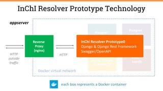 InChI Resolver Prototype Technology
Postgres
9.5
Reverse
Proxy
(nginx)
each box represents a Docker container
Postgres
with RDKit
9.5
Python/Conda
(nginx, Django,
RDKit+InChI
elastic
search
Docker virtual network
appserver
InChI Resolver Prototype0
Django & Django Rest Framework
Swagger/OpenAPI
HTTP
outside
traffic
HTTP
 