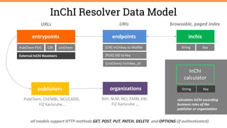 InChI Resolver Data Model
inchis
organizationspublishers
PubChem, ChEMBL, NCI/CADD,
FIZ Karlsruhe…
endpointsentrypoints
PubChem PUG UniChemCIR
URLs
External InChI Resolvers
[CIR] InChIKey to Molfile
[UniChem] inchikey_all
[PUG] SID to Key
URIs
String Key
browsable, paged index
NIH, NLM, NCI, EMBL-EBI,
FIZ Karlsruhe …
all models support HTTP methods GET, POST, PUT, PATCH, DELETE and OPTIONS (if authenticated)
InChI
calculator
String Key
calculates InChI according
business rules of the
publisher or organization
 