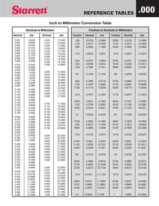 REFERENCE TABLES                          .000
                             Inch to Millimeter Conversion Table
          Decimals to Millimeters                           Fractions to Decimals to Millimeters
Decimal      mm        Decimal       mm       Fraction   Decimal     mm       Fraction   Decimal    mm
0.001       0.0254       0.500      12.7000     1/64     0.0156     0.3969     33/64     0.5156    13.0969
0.002       0.0508       0.510      12.9540     1/32     0.0312     0.7938     17/32     0.5312    13.4938
0.003       0.0762       0.520      13.2080
0.004       0.1016                              3/64     0.0469     1.1906     35/64     0.5469    13.8906
                         0.530      13.4620
0.005       0.1270       0.540      13.7160
0.006       0.1524       0.550      13.9700     1/16     0.0625     1.5875      9/16     0.5625    14.2875
0.007       0.1778       0.560      14.2240
0.008       0.2032       0.570      14.4780
0.009       0.2286       0.580      14.7320     5/64     0.0781     1.9844     37/64     0.5781    14.6844
0.010       0.2540       0.590      14.9860     3/32     0.0938     2.3812     19/32     0.5938    15.0812
0.020       0.5080                              7/64     0.1094     2.7781     39/64     0.6094    15.4781
0.030       0.7620
0.040       1.0160       0.600      15.2400
0.050       1.2700       0.610      15.4940     1/8      0.1250     3.1750      5/8      0.6250    15.8750
0.060       1.5240       0.620      15.7480
0.070       1.7780       0.630      16.0020    9/64      0.1406     3.5719     41/64     0.6406    16.2719
0.080       2.0320       0.640      16.2560
0.090       2.2860       0.650      16.5100    5/32      0.1562     3.9688     21/32     0.6562    16.6688
                         0.660      16.7640   11/64      0.1719     4.3656     43/64     0.6719    17.0656
0.100       2.5400
                         0.670      17.0180
0.110       2.7940
0.120       3.0480       0.680      17.2720     3/16     0.1875     4.7625     11/16     0.6875    17.4625
0.130       3.3020       0.690      17.5260
0.140       3.5560
0.150       3.8100                            13/64      0.2031     5.1594     45/64     0.7031    17.8594
                         0.700      17.7800    7/32      0.2188     5.5562     23/32     0.7188    18.2562
0.160       4.0640
                         0.710      18.0340
0.170       4.3180                            15/64      0.2344     5.9531     47/64     0.7344    18.6531
0.180       4.5720       0.720      18.2880
0.190       4.8260       0.730      18.5420
                         0.740      18.7960     1/4      0.2500     6.3500      3/4      0.7500    19.0500
0.200       5.0800       0.750      19.0500
0.210       5.3340       0.760      19.3040
0.220       5.5880                            17/64      0.2656     6.7469     49/64     0.7656    19.4469
                         0.770      19.5580
0.230       5.8420       0.780      19.8120    9/32      0.2812     7.1438     25/32     0.7812    19.8438
0.240       6.0690       0.790      20.0660   19/64      0.2969     7.5406     51/64     0.7969    20.2406
0.250       6.3500
0.260       6.6040
0.270       6.8580       0.800      20.3200     5/16     0.3125     7.9375     13/16     0.8125    20.6375
0.280       7.1120       0.810      20.5740
0.290       7.3660       0.820      20.8280   21/64      0.3281     8.3344     53/64     0.8281    21.0344
0.300       7.6200       0.830      21.0820   11/32      0.3438     8.7312     27/32     0.8438    21.4312
0.310       7.8740       0.840      21.3360
                         0.850      21.5900
                                              23/64      0.3594     9.1281     55/64     0.8594    21.8281
0.320       8.1280
0.330       8.3820       0.860      21.8440
0.340       8.6360       0.870      22.0980     3/8      0.3750     9.5250      7/8      0.8750    22.2250
0.350       8.8900       0.880      22.3520
0.360       9.1440       0.890      22.6060
0.370       9.3980                            25/64      0.3906     9.9219     57/64     0.8906    22.6219
0.380       9.6520                            13/32      0.4062    10.3188     29/32     0.9062    23.0188
0.390       9.9060       0.900      22.8600   27/64      0.4219    10.7156     59/64     0.9219    23.4156
                         0.910      23.1140
0.400      10.1600
0.410      10.4140       0.920      23.3680
                         0.930      23.6220     7/16     0.4375    11.1125     15/16     0.9375    23.8125
0.420      10.6680
0.430      10.9220       0.940      23.8760
0.440      11.1760       0.950      24.1300   29/64      0.4531    11.5094     61/64     0.9531    24.2094
0.450      11.4300       0.960      24.3840   15/32      0.4688    11.9062     31/32     0.9688    24.6062
0.460      11.6840       0.970      24.6380
                                              31/64      0.4844    12.3031     63/64     0.9844    25.0031
0.470      11.9380       0.980      24.8920
0.480      12.1920       0.990      25.1460
0.490      12.4460       1.000      25.4000     1/2      0.5000    12.700       1        1.0000    25.4000
 