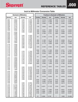 Convert mm, cm to fraction or decimal inches (in = mm = cm)