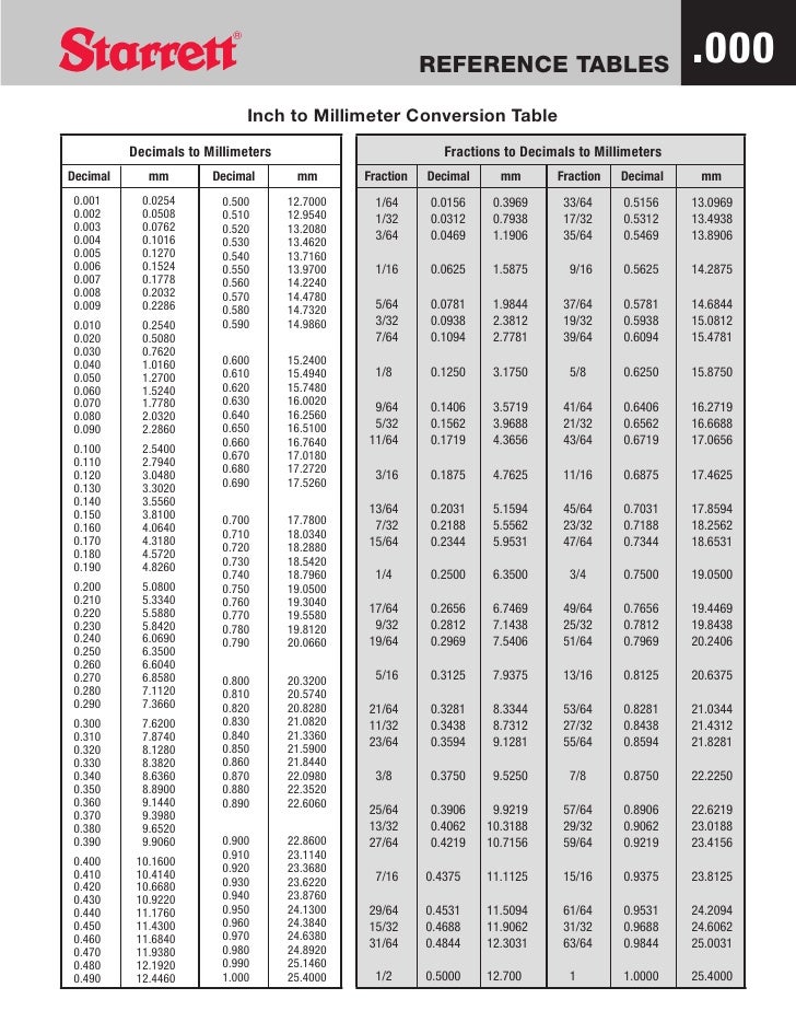 Inch To Millimeter Conversion Table