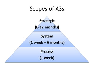 Scopes of A3s
     Strategic
  (6-12 months)

      System
(1 week – 6 months)

     Process
     (1 week)
 