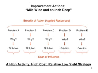 Improvement Actions:
“Mile Wide and an Inch Deep”
Problem A
Why?
Solution
Problem B
Why?
Solution
Problem C
Why?
Solution
Problem D
Why?
Solution
Problem E
Why?
Solution
Breadth of Action (Applied Resources)
Span of Influence
A High Activity, High Cost, Relative Low Yield Strategy
3
 