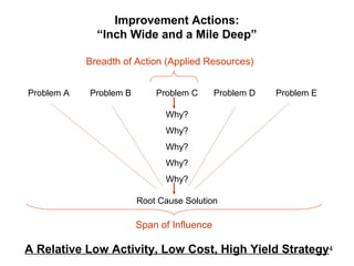 Improvement Actions:
“Inch Wide and a Mile Deep”
Problem A Problem B Problem C
Why?
Why?
Why?
Why?
Why?
Root Cause Solution
Problem D Problem E
Span of Influence
A Relative Low Activity, Low Cost, High Yield Strategy4
Breadth of Action (Applied Resources)
 