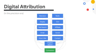 (in the precision era)
Digital Attribution
Television Radio
Social
Paid Search
Organic
Search
Email
Direct Mail
Display OLV
Content
Affiliate
Conversion
 