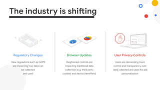 The industry is shifting
Regulatory Changes
New regulations such as GDPR
are impacting how data can
be collected
and used
User Privacy Controls
Users are demanding more
control and transparency over
data collected and used for ads
personalization
Browser Updates
Heightened controls are
impacting traditional data
collection (e.g. third party
cookies and device identifiers)
 