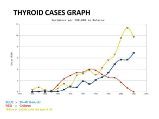 THYROID CASES GRAPH
BLUE :-
RED :-
Yellow :-
20–46 Years old
Children
Adults over the age of 46
 