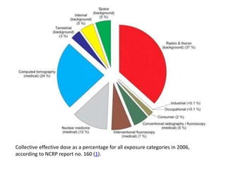 Collective effective dose as a percentage for all exposure categories in 2006,
according to NCRP report no. 160 (1).
 