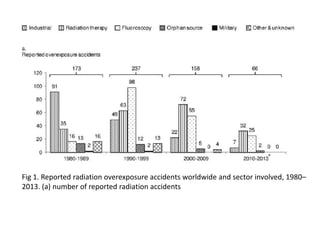 Fig 1. Reported radiation overexposure accidents worldwide and sector involved, 1980–
2013. (a) number of reported radiation accidents
 